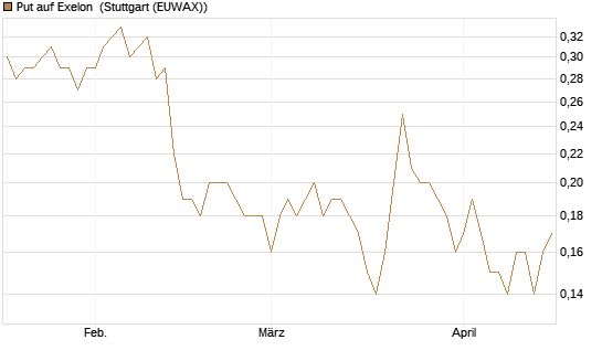 Put auf Exelon [J.P. Morgan Structured Products B.V.] Chart
