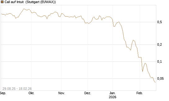 Call auf Intuit [J.P. Morgan Structured Products B.V.] Chart