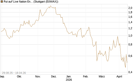 Put auf Live Nation Entertainment [J.P. Morgan Structured Products B.V.] Chart