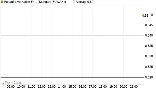 Put auf Live Nation Entertainment [J.P. Morgan Structured Products B.V.] Chart