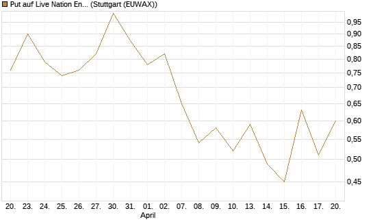 Put auf Live Nation Entertainment [J.P. Morgan Structured Products B.V.] Chart