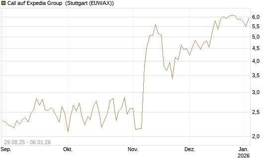 Call auf Expedia Group [J.P. Morgan Structured Products B.V.] Chart