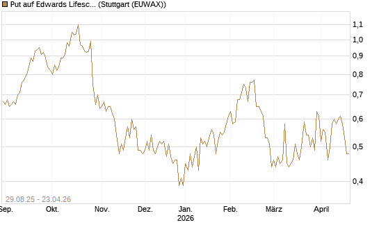 Put auf Edwards Lifesciences Corp [J.P. Morgan Structured Products B.V.] Chart