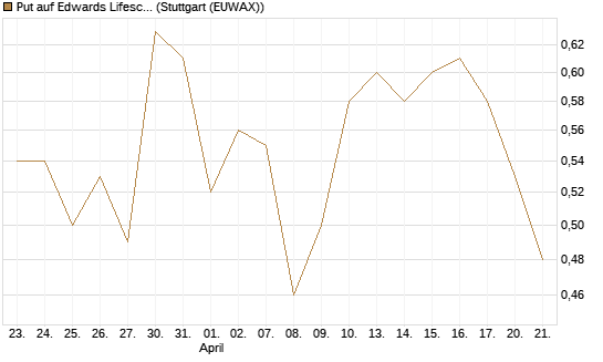 Put auf Edwards Lifesciences Corp [J.P. Morgan Structured Products B.V.] Chart