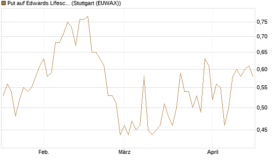 Put auf Edwards Lifesciences Corp [J.P. Morgan Structured Products B.V.] Chart