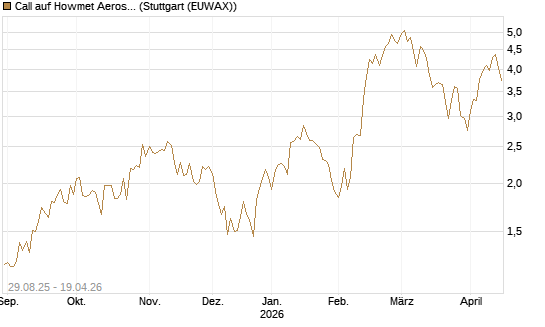 Call auf Howmet Aerospace [J.P. Morgan Structured Products B.V.] Chart