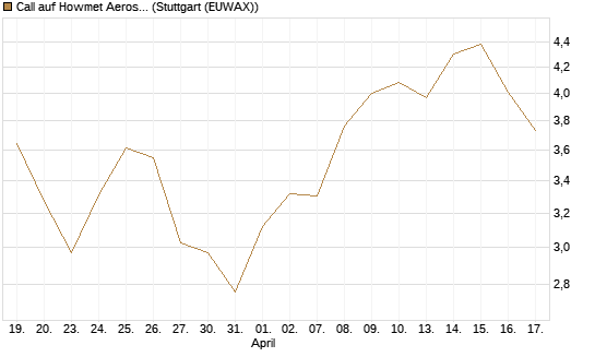 Call auf Howmet Aerospace [J.P. Morgan Structured Products B.V.] Chart