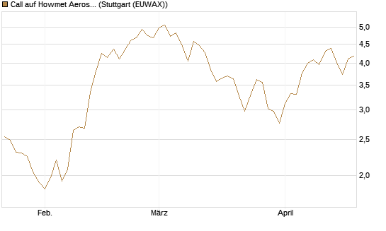 Call auf Howmet Aerospace [J.P. Morgan Structured Products B.V.] Chart