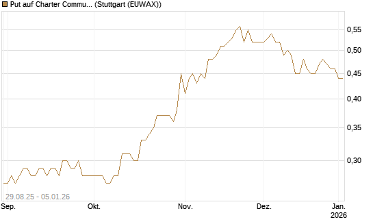 Put auf Charter Communications A [J.P. Morgan Structured Products B.V.] Chart