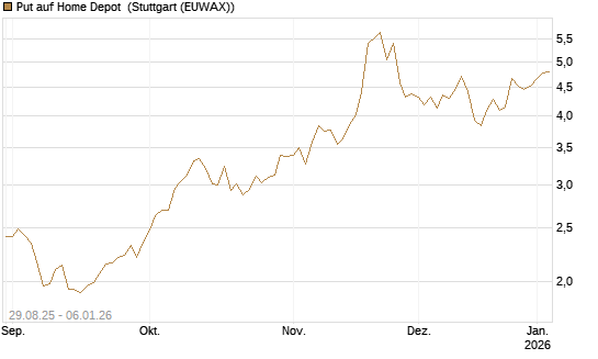 Put auf Home Depot [J.P. Morgan Structured Products B.V.] Chart