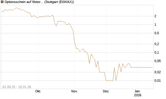 Optionsschein auf Motorola Solutions [Goldman Sachs Bank Europe SE] Chart