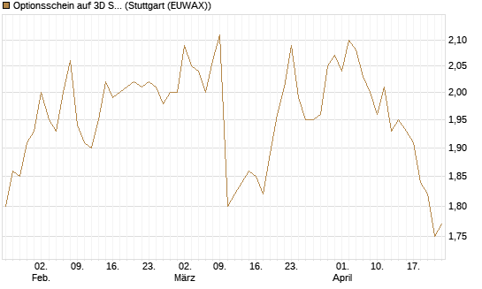 Optionsschein auf 3D Systems [Goldman Sachs Bank Europe SE] Chart