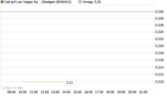 Call auf Las Vegas Sands [J.P. Morgan Structured Products B.V.] Chart