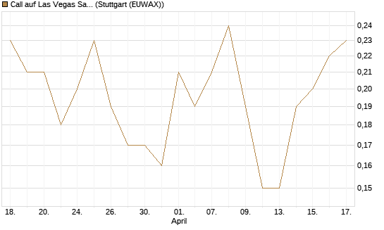 Call auf Las Vegas Sands [J.P. Morgan Structured Products B.V.] Chart