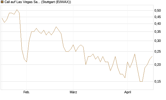 Call auf Las Vegas Sands [J.P. Morgan Structured Products B.V.] Chart