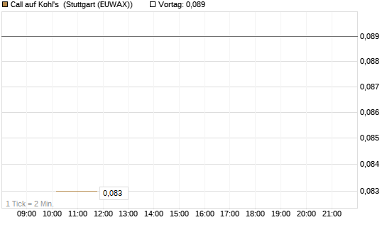 Call auf Kohl's [J.P. Morgan Structured Products B.V.] Chart