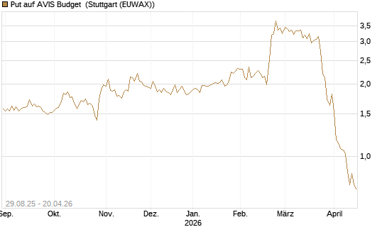 Put auf AVIS Budget [J.P. Morgan Structured Products B.V.] Chart