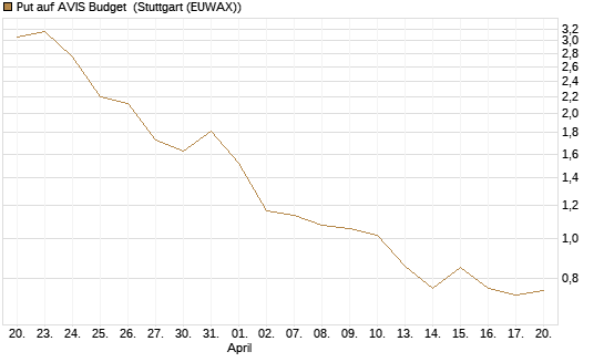 Put auf AVIS Budget [J.P. Morgan Structured Products B.V.] Chart