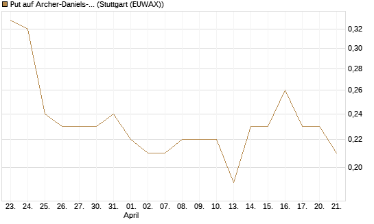 Put auf Archer-Daniels-Midland [J.P. Morgan Structured Products B.V.] Chart