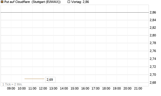 Put auf Cloudflare [J.P. Morgan Structured Products B.V.] Chart