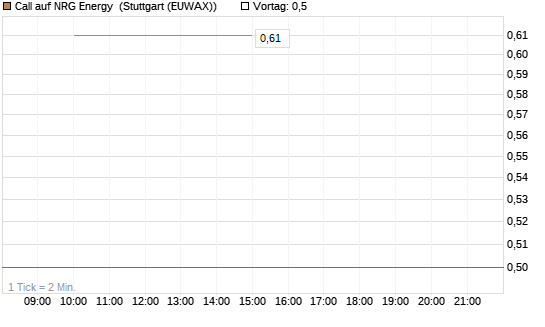Call auf NRG Energy [J.P. Morgan Structured Products B.V.] Chart