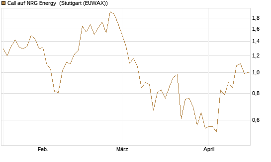 Call auf NRG Energy [J.P. Morgan Structured Products B.V.] Chart