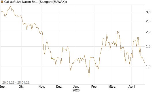 Call auf Live Nation Entertainment [J.P. Morgan Structured Products B.V.] Chart
