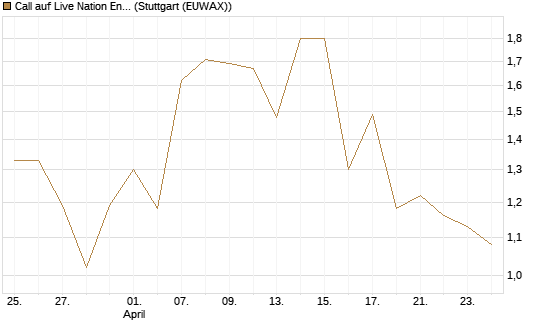 Call auf Live Nation Entertainment [J.P. Morgan Structured Products B.V.] Chart
