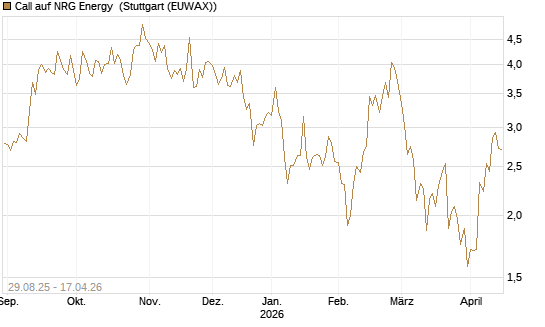 Call auf NRG Energy [J.P. Morgan Structured Products B.V.] Chart