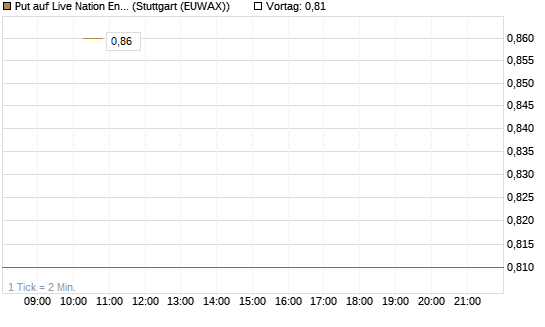 Put auf Live Nation Entertainment [J.P. Morgan Structured Products B.V.] Chart