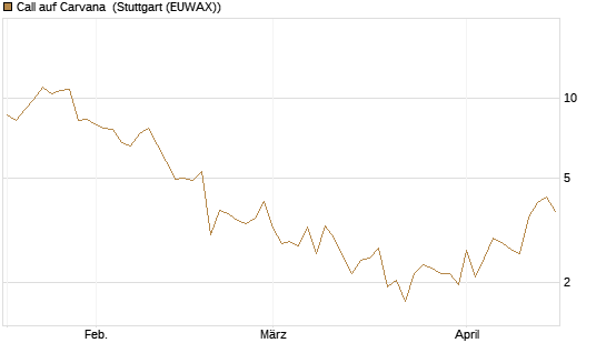 Call auf Carvana [J.P. Morgan Structured Products B.V.] Chart