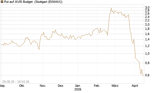 Put auf AVIS Budget [J.P. Morgan Structured Products B.V.] Chart