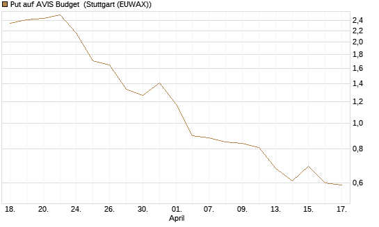 Put auf AVIS Budget [J.P. Morgan Structured Products B.V.] Chart