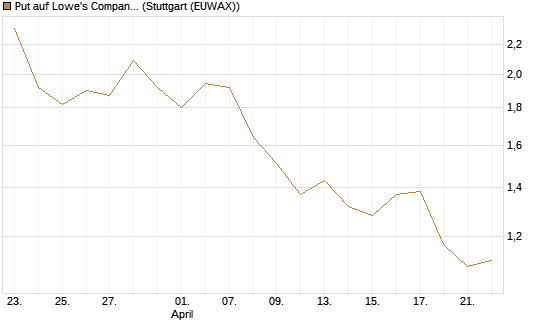 Put auf Lowe's Companies [J.P. Morgan Structured Products B.V.] Chart