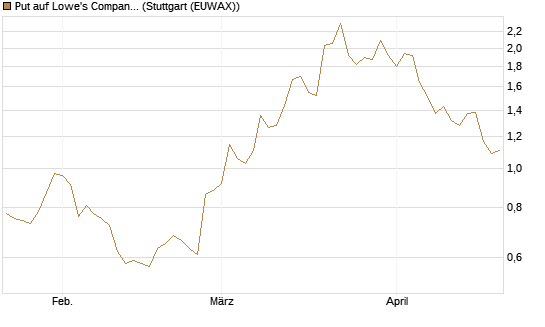 Put auf Lowe's Companies [J.P. Morgan Structured Products B.V.] Chart