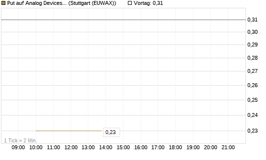 Put auf Analog Devices [J.P. Morgan Structured Products B.V.] Chart
