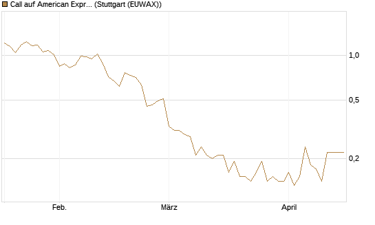 Call auf American Express [J.P. Morgan Structured Products B.V.] Chart