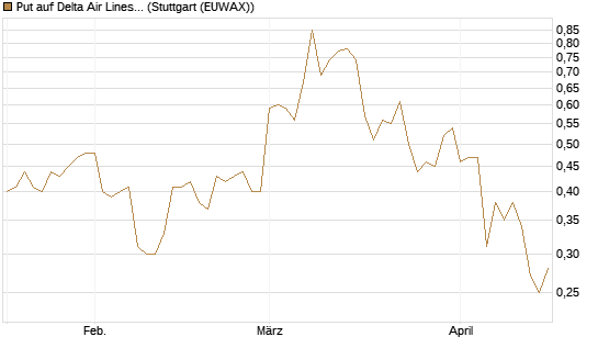Put auf Delta Air Lines [J.P. Morgan Structured Products B.V.] Chart