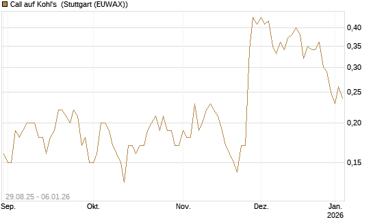 Call auf Kohl's [J.P. Morgan Structured Products B.V.] Chart