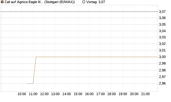 Call auf Agnico-Eagle Mines [J.P. Morgan Structured Products B.V.] Chart