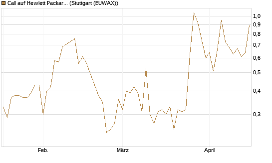 Call auf Hewlett Packard Enterprise Company [J.P. Morgan Structured Products B.V.] Chart