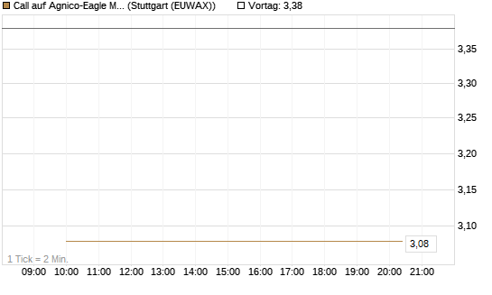 Call auf Agnico-Eagle Mines [J.P. Morgan Structured Products B.V.] Chart