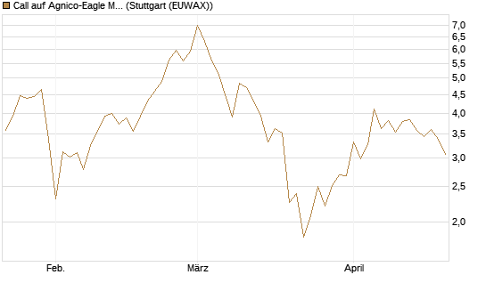 Call auf Agnico-Eagle Mines [J.P. Morgan Structured Products B.V.] Chart
