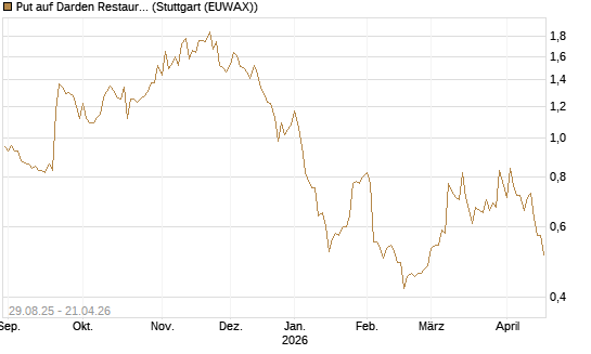 Put auf Darden Restaurants [J.P. Morgan Structured Products B.V.] Chart