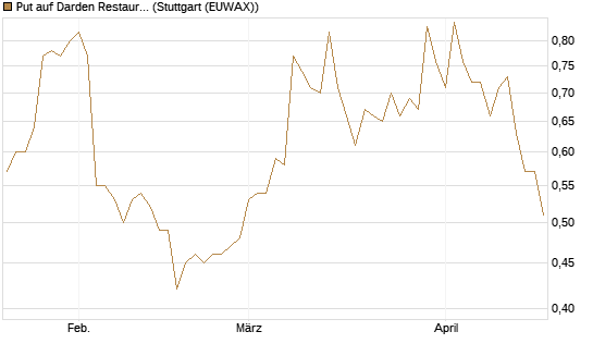 Put auf Darden Restaurants [J.P. Morgan Structured Products B.V.] Chart