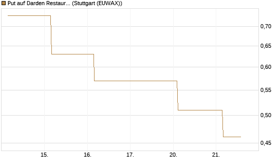 Put auf Darden Restaurants [J.P. Morgan Structured Products B.V.] Chart