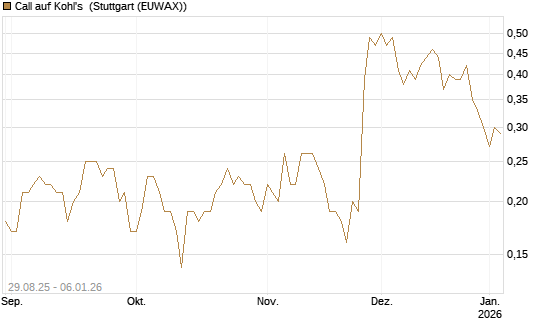 Call auf Kohl's [J.P. Morgan Structured Products B.V.] Chart