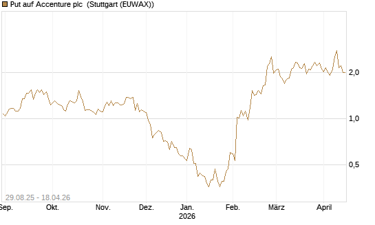 Put auf Accenture plc [J.P. Morgan Structured Products B.V.] Chart