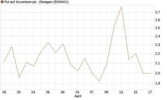 Put auf Accenture plc [J.P. Morgan Structured Products B.V.] Chart