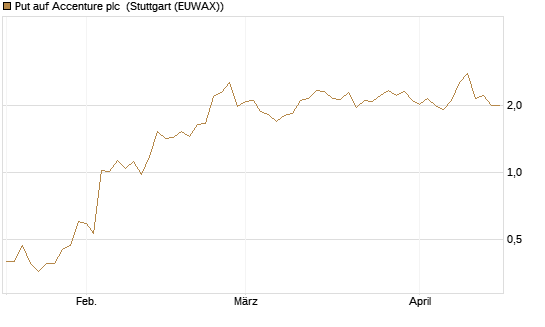 Put auf Accenture plc [J.P. Morgan Structured Products B.V.] Chart